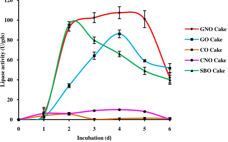 Table 1. Maximum lipase activity in different substrates.                                                 