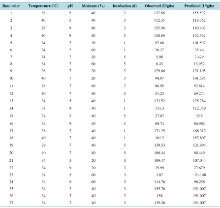 Table 2. Experimental trials according to BBD model for the optimization of lipase production
