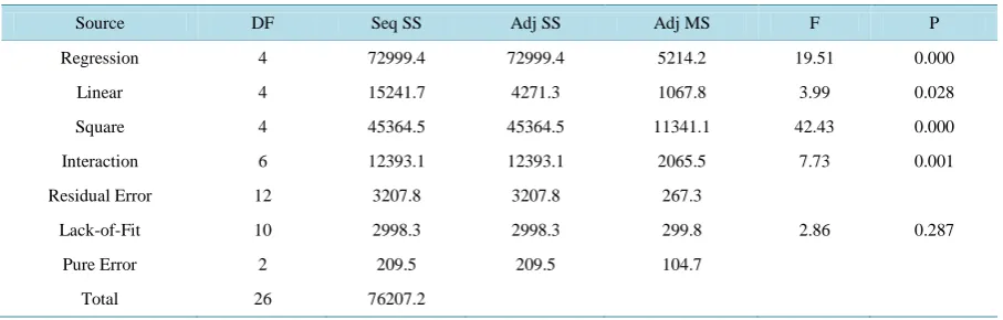 Table 3. Analysis of variance for the second-order polynomial model for optimization of lipase production [Degree of free- dom (DF), Sequential sum of square (Seq SS), Adjacent sum of square (Adj SS), Adjacent mean square (Adj MS), Text of statistics (F), 
