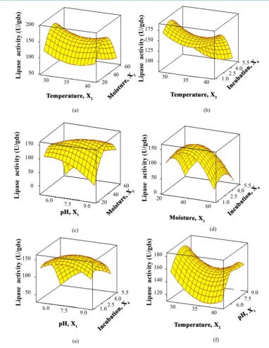 Table 4. Experimental trails for the validation of the predicted model.                                                        