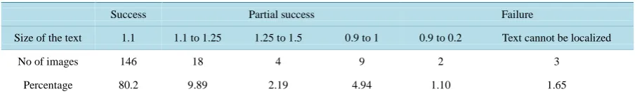 Table 1. Results of text area localization.                                                                      