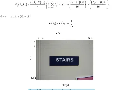 Figure 1. Representation of an image f(x, y).              