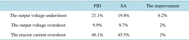 Table 2. Conventional PID Vs SA output for boost converter.                           