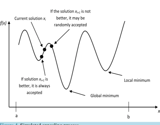 Figure 4 shows the simulated annealing process described above. In this work the cost function is: 