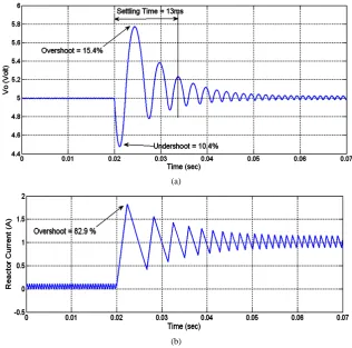 Figure 6. Transient response of the Simulated Annealing optimizer (a) Output voltage; (b) Reactor current