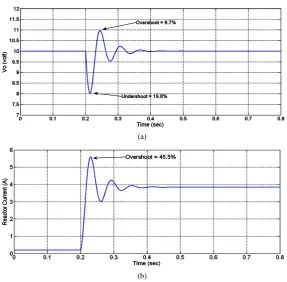 Figure 7. Transient response of conventional PID controller (a) Output vol-tage; (b) Reactor current