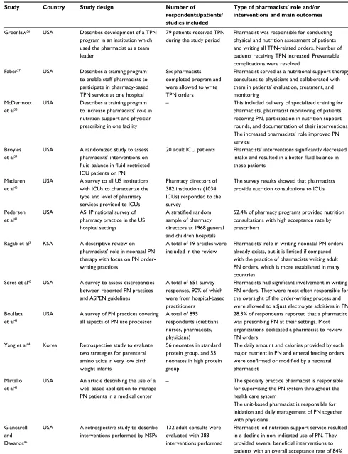 Table 1 Identified studies describing pharmacists’ involvement and/or interventions in relation to PN therapy