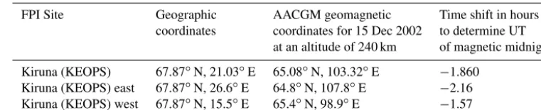 Table 1. Geographic and geomagnetic AACGM coordinates of the FPI facility related to the KEOPS site in Kiruna (see text).