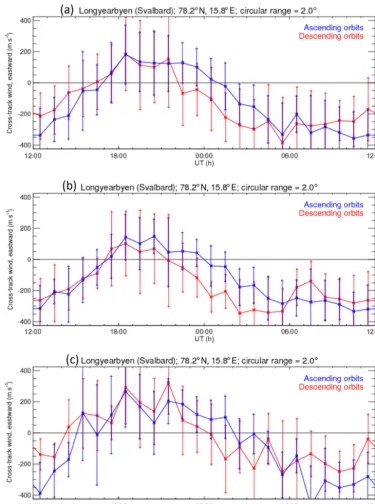 Figure 1. CHAMP observations over Longyearbyen during solar maximum 2001–2003. Panel (a) shows the average values for all data –ascending (blue) and descending (red), panel (b) shows summer (May–August) averages and panel (c) shows winter (end October–earlyMarch) averages.