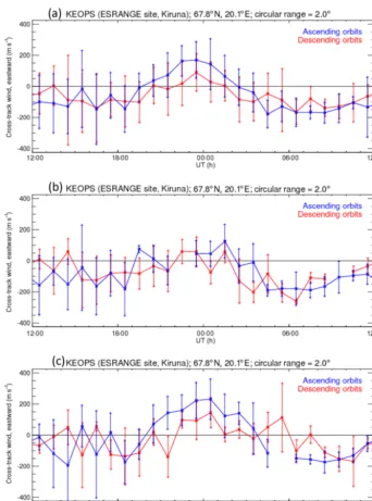 Figure 2. CHAMP observations over KEOPS during solar maximum 2001–2003. Panel (a) shows the average values for all data – ascend-ing (blue) and descending (red), panel (b) shows summer (May–August) averages and panel (c) shows winter (end October–early March)averages.