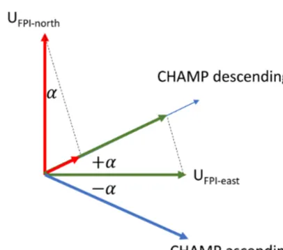 Figure 3. Geometry illustrating the projection of the FPI viewingdirection horizontal wind components onto the CHAMP cross-trackorientation for the ascending and descending tracks.