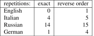 Table 1: Pair duplicates in Multilingual SimLex999 ﬁles