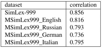 Table 4: Cross language similarity agreement (ρ)