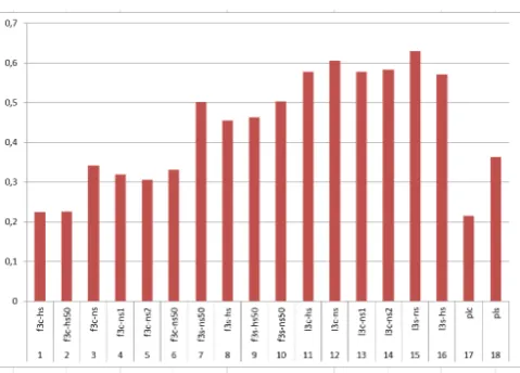 Figure 1: Correlation of MSimLex999_Polish similaritieswith the cosine similarity of word embeddings for differentdistributed models
