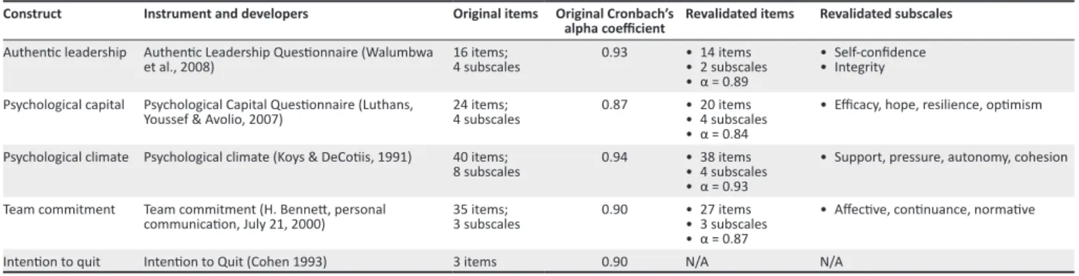 Table 2 summarises the demographic characteristics of the  study.