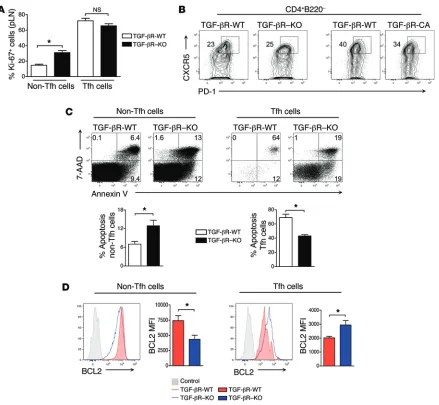 Figure 7. Tfh cells lacking TGF-βnon-Tfh (CD4CXCR5. The percentages of differentiated Tfh cells are illustrated on the contour plots and are representative of 2 independent experiments