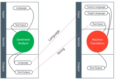 Figure 1: Showing how services share the same types, andhow to connect a simple pipeline.