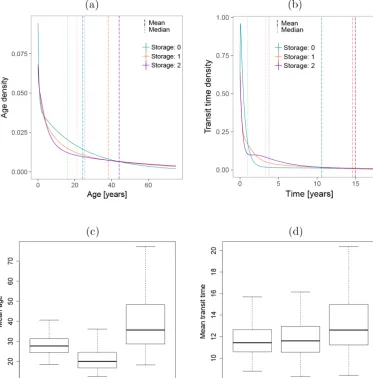 Figure 7. System ages and transit times.mean transit timesparameter set from the optimization; the dashed and dotted lines mark the mean and median ages, respectively