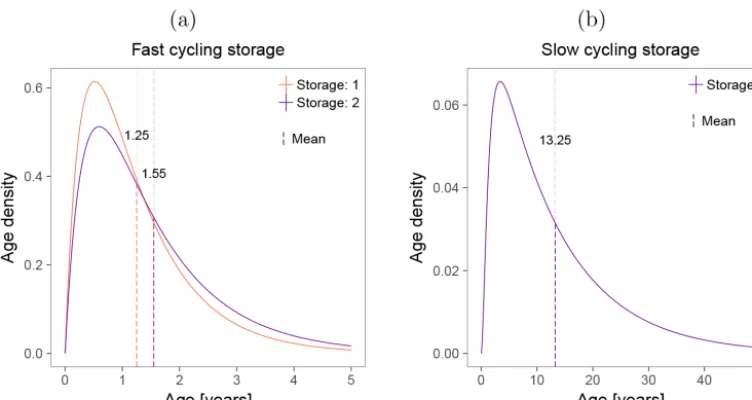 Figure 9. Age densities simulated for the models with storage compartments.Storage: 2