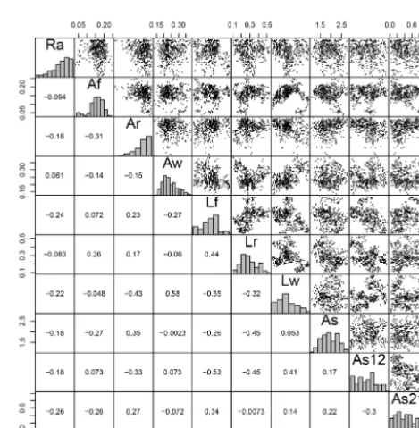 Figure A1. Pairwise plots of sensitivity functions for the modelStorage: 0.