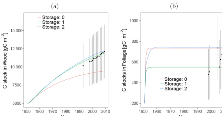 Table 1. Parameter values obtained from the optimization procedures (year−1).