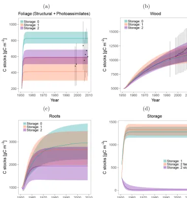 Figure 4. Carbon stocks estimated for each compartment and their uncertainties. Carbon in the(b) (a) Foliage (Photoassimilates + Structural), Wood, (c) Roots, and (d) storage compartments.