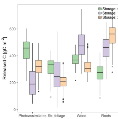 Figure 5. C release ﬂuxes from the compartments at steady state,with uncertainty ranges obtained from the set of posterior parame-ters obtained by Bayesian optimization.
