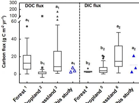 Figure 7. Leaching ﬂuxes of dissolved organic carbon (DOC) anddissolved inorganic carbon (DIC) in this study compared with thosereported in the literature