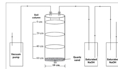Figure 1. Design of the soil column experiment for monitoringsoil respiration and leaching after simulated extreme precipitationevents (EPEs).