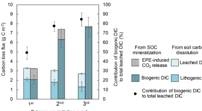 Figure 5. Carbon loss ﬂuxes from soil organic carbon (SOC) mineralization in the non-amended XLHT soils