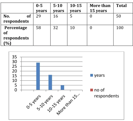 Table No.1: Employees working in this organization. 