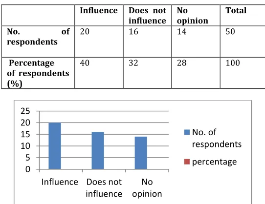 Figure No.5: Graphical representation of management      