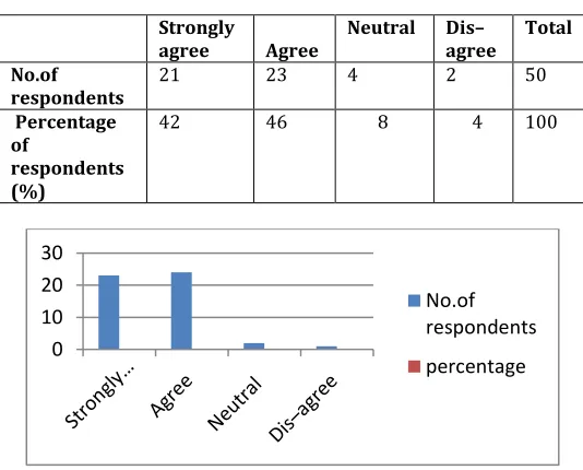 Table No.11: Motivation is the key for job satisfaction and performance Improvement.  
