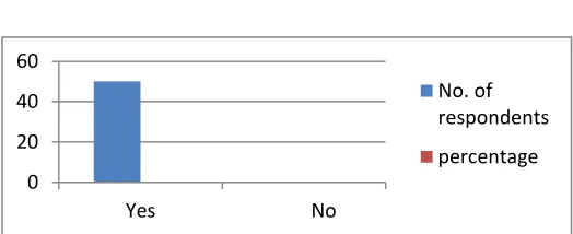 Figure No.12: Graphical representation of employees motivation influence the organization success