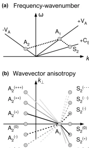 Figure 1. Three-wave couplings of the decay instability (parallelo-gram formation) in the frequency–wavenumber domain parallel tothe mean magnetic ﬁeldning parallel and perpendicular directions (a) and in the wave–vector domain span- (b).
