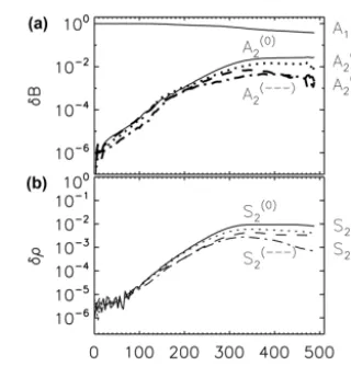 Figure 2 displays the time evolution of the ﬂuc-energy(Alfvén mode