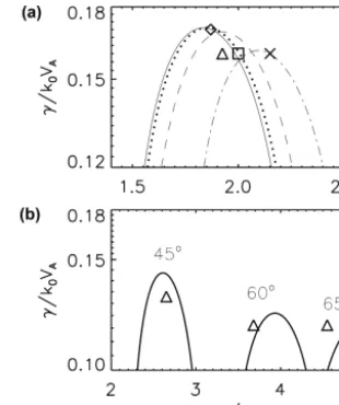Figure 4. Growth rates of decay instability in the wavenumber do-main of the daughter modes for propagation angles of 0◦ (solid),10◦ (dotted), 20◦ (dashed), and 30◦ (dashed dotted) estimated bythe analytical dispersion analysis (a)
