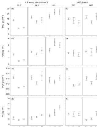 Figure 2. Responses of cellular contents ofEmiliania huxleyi (a, e) particulate organic carbon (POC), (b, f) particulate organic nitrogen (PON), (c, g) particulateorganic phosphorus (POP) and (d, h) particulate inorganic carbon (PIC) (mean ± SE) to tempera