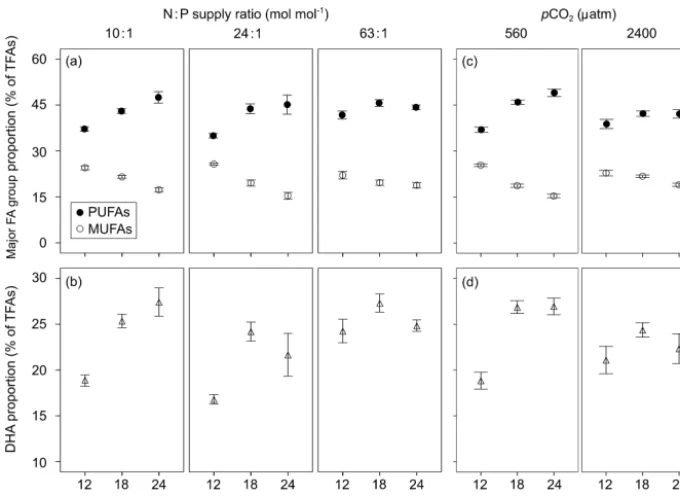 Figure 4. Responses of the proportions of (a, c) monounsaturated fatty acids (MUFAs) and polyunsaturated fatty acids (PUFAs), and (b,d) docosahexaenoic acid (DHA) (mean ± SE) to temperature, N : P supply ratios and pCO2 in Emiliania huxleyi