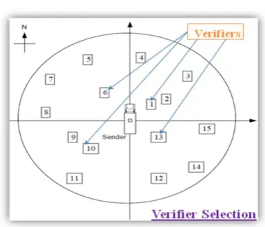 Fig -6: Verifier Selection for Most-Distributed Method  