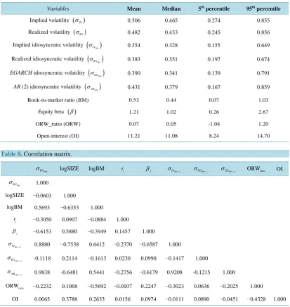 Table 8. Correlation matrix.                                                                           