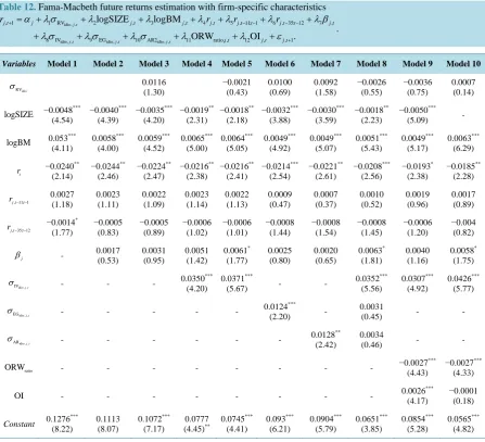 Table 12. Fama-Macbeth future returns estimation with firm-specific characteristics                                  r=α+λσ+λlogSIZE+λlogBM+λr+λr+λr+λ β