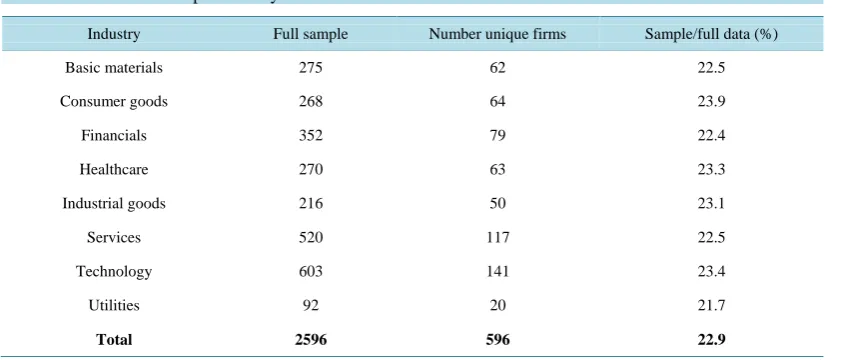 Table 1. Number of firms per industry.                                                             