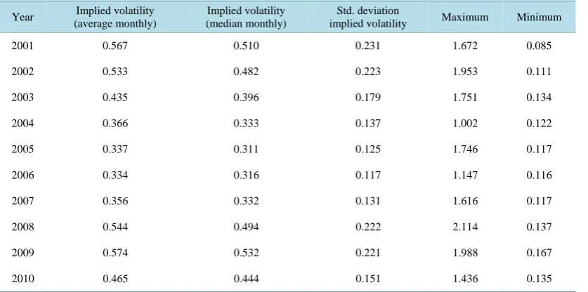 Table 3. Implied volatility statistics.                                                                   
