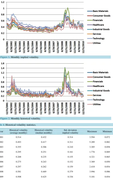 Table 4. Historical volatility statistics.                                                                