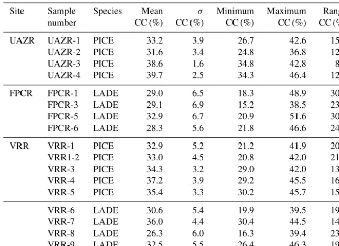 Table 6. Pearson’s correlation coefﬁcient calculated for the individual trees per site and species calculated in their common growth period(sample replication ≥ 4 trees)
