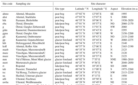 Table 2. Site characteristics of Holocene sites. Given are the site codes as well as the geographic location expressed by latitude, longitudeand aspect