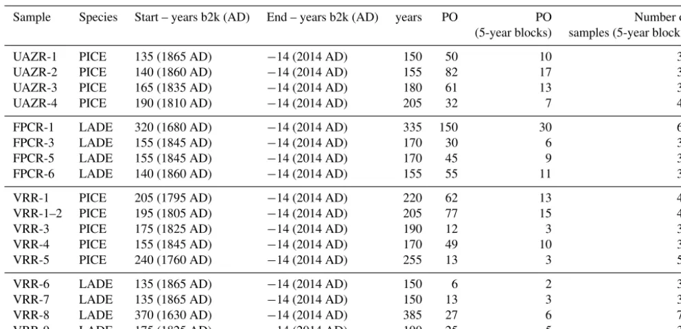 Table 3. Individual tree characteristics per modern sampling site. Given are the tree species, start and end date of the α-cellulose contentseries in years b2k and years AD in brackets, respectively