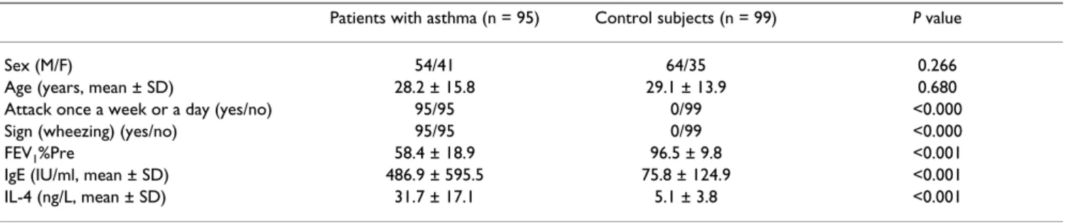 Table 1: Comparison of selected variables between patients with asthma and healthy controls