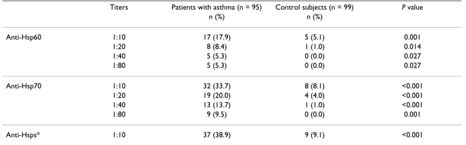Table 4 shows that there was a significant increase of pos- pos-itive rates and dilutions of anti-Hsp60 and anti-Hsp70 as the severity of asthma increased